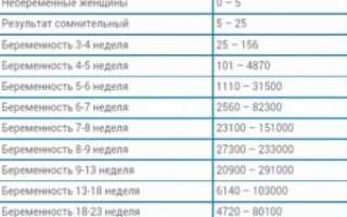 Какой хгч сдавать при беременности общий или свободный